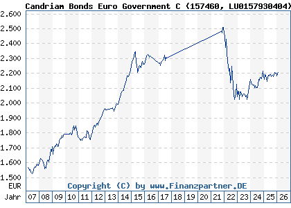 Chart: Candriam Bonds Euro Government C (157460 LU0157930404)