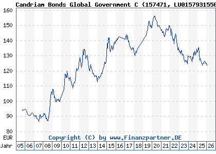 Chart: Candriam Bonds Global Government C (157471 LU0157931550)