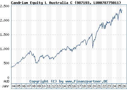Chart: Candriam Equity L Australia C (987193 LU0078775011)
