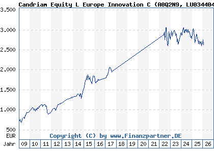 Chart: Candriam Equity L Europe Innovation C (A0Q2N9 LU0344046155)