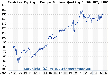 Chart: Candriam Equity L Europe Optimum Quality C (A0M1WT LU0304859712)