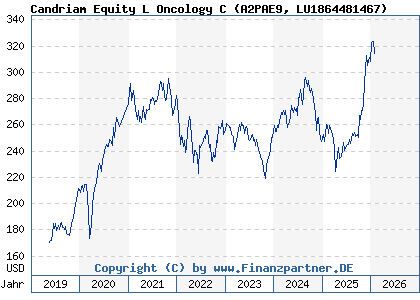 Chart: Candriam Equity L Oncology C (A2PAE9 LU1864481467)