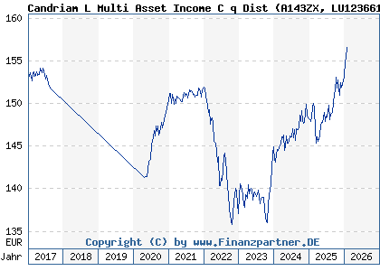 Chart: Candriam L Multi Asset Income C q Dist (A143ZX LU1236612575)