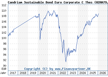 Chart: Candriam Sustainable Bond Euro Corporate C Thes (A2AM79 LU1313770452)