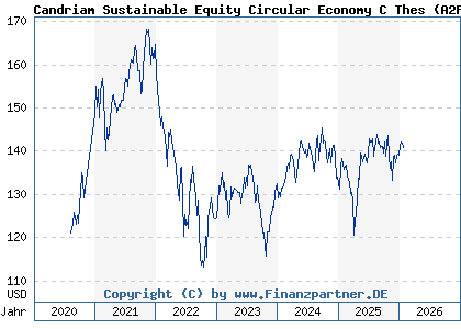 Chart: Candriam Sustainable Equity Circular Economy C Thes (A2P54E LU2109440870)