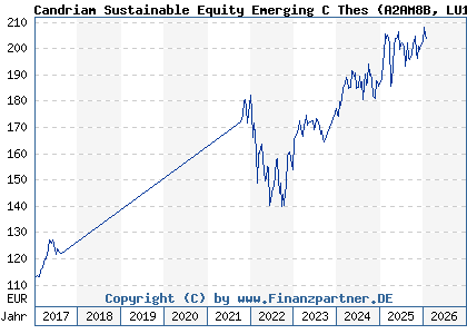 Chart: Candriam Sustainable Equity Emerging C Thes (A2AM8B LU1313771187)