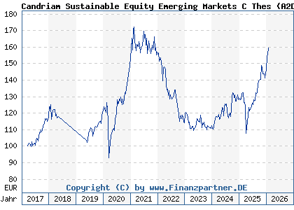Chart: Candriam Sustainable Equity Emerging Markets C Thes (A2DL75 LU1434523954)