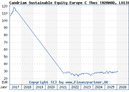 Chart: Candriam Sustainable Equity Europe C Thes (A2AM8D LU1313771856)