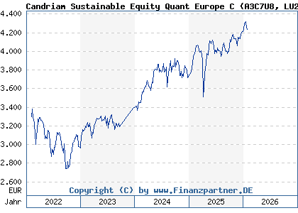 Chart: Candriam Sustainable Equity Quant Europe C (A3C7U8 LU2378104066)