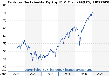 Chart: Candriam Sustainable Equity US C Thes (A2QLCS LU2227857070)
