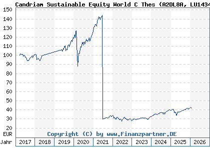 Chart: Candriam Sustainable Equity World C Thes (A2DL8A LU1434527435)