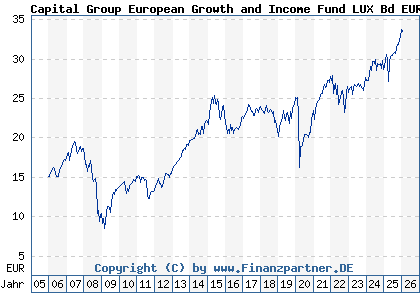 Chart: Capital Group European Growth and Income Fund LUX Bd EUR (A0B51N LU0193726345)