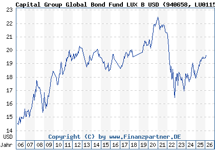 Chart: Capital Group Global Bond Fund LUX B USD (940658 LU0115016569)
