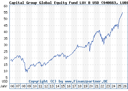 Chart: Capital Group Global Equity Fund LUX B USD (940663 LU0114998999)