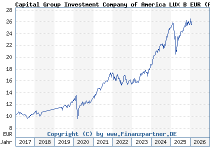 Chart: Capital Group Investment Company of America LUX B EUR (A2AG30 LU1378994690)