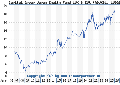 Chart: Capital Group Japan Equity Fund LUX B EUR (A0JK6L LU0235150082)
