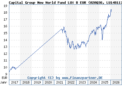 Chart: Capital Group New World Fund LUX B EUR (A2AQ36 LU1481179858)