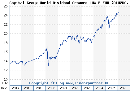 Chart: Capital Group World Dividend Growers LUX B EUR (A1W2W9 LU0939073614)