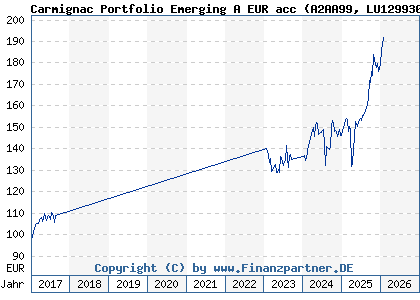Chart: Carmignac Portfolio Emerging A EUR acc (A2AA99 LU1299303229)