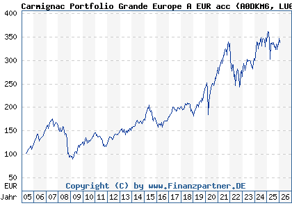 Chart: Carmignac Portfolio Grande Europe A EUR acc (A0DKM6 LU0099161993)