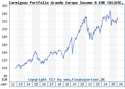 Chart: Carmignac Portfolio Grande Europe Income A EUR (A1J2SC LU0807689152)