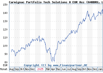 Chart: Carmignac Portfolio Tech Solutions A EUR Acc (A40BRU LU2809794220)