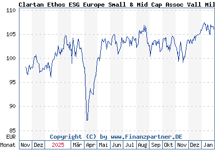 Chart: Clartan Ethos ESG Europe Small & Mid Cap Assoc Vall Mil (A40RMF LU2858697498)