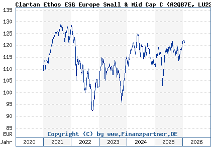 Chart: Clartan Ethos ESG Europe Small & Mid Cap C (A2QB7E LU2225829204)