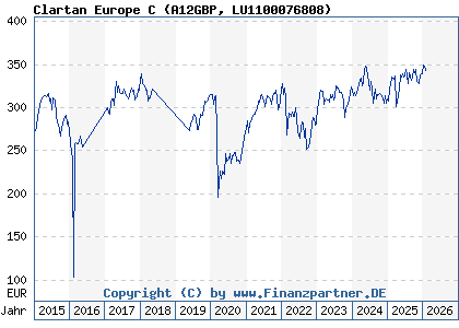 Chart: Clartan Europe C (A12GBP LU1100076808)