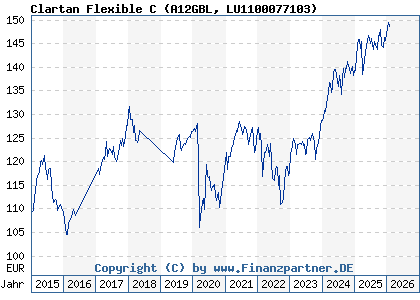 Chart: Clartan Flexible C (A12GBL LU1100077103)