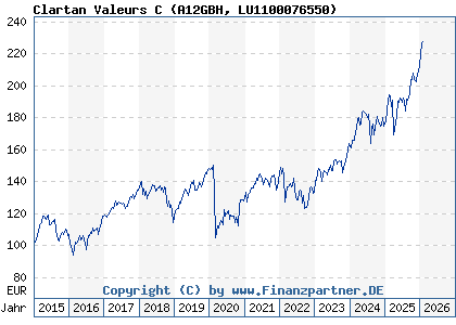 Chart: Clartan Valeurs C (A12GBH LU1100076550)