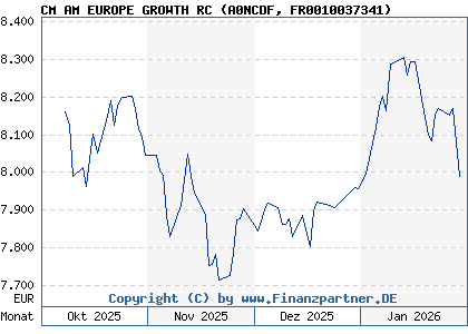 Chart: CM AM EUROPE GROWTH RC (A0NCDF FR0010037341)