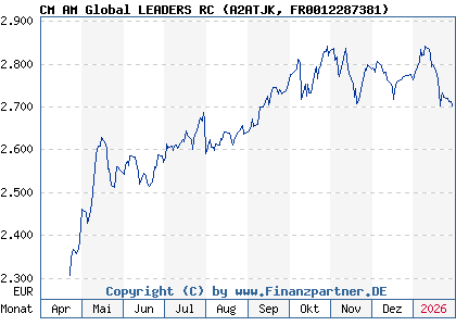 Chart: CM AM Global LEADERS RC (A2ATJK FR0012287381)