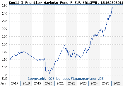 Chart: Coeli I Frontier Markets Fund R EUR (A1XFVH LU1028962113)