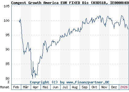 Chart: Comgest Growth America EUR FIXED Dis (A3DS1B IE000AXKKX88)