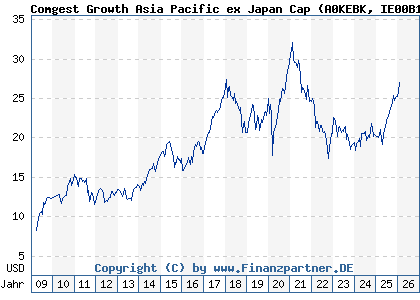 Chart: Comgest Growth Asia Pacific ex Japan Cap (A0KEBK IE00B16C1G93)