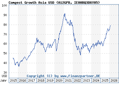 Chart: Comgest Growth Asia USD (A12GPB IE00BQ3D6V05)