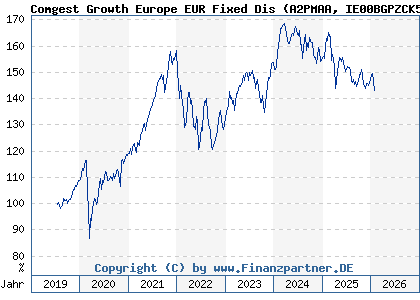 Chart: Comgest Growth Europe EUR Fixed Dis (A2PMAA IE00BGPZCK54)