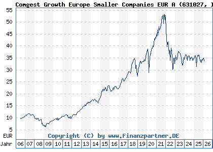 Chart: Comgest Growth Europe Smaller Companies EUR A (631027 IE0004766014)