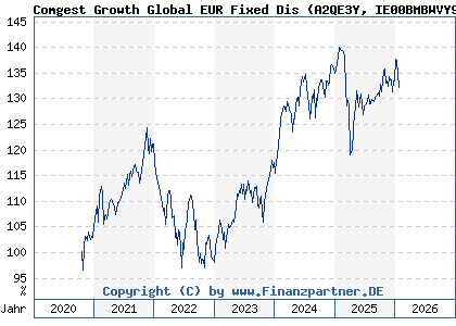 Chart: Comgest Growth Global EUR Fixed Dis (A2QE3Y IE00BMBWVY98)