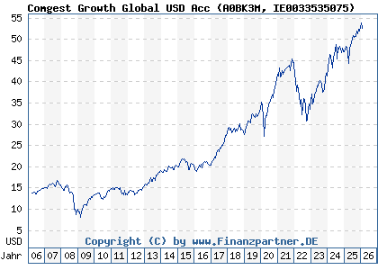 Chart: Comgest Growth Global USD Acc (A0BK3M IE0033535075)