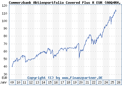 Chart: Commerzbank Aktienportfolio Covered Plus R EUR (A0Q4RW LU0372290675)