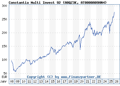 Chart: Constantia Multi Invest 92 (A0QZ3K AT0000A09HN4)