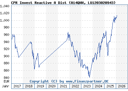 Chart: CPR Invest Reactive A Dist (A14QWW LU1203020943)
