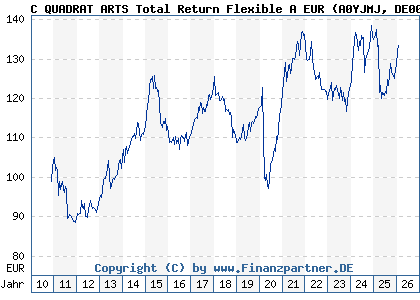 Chart: C QUADRAT ARTS Total Return Flexible A EUR (A0YJMJ DE000A0YJMJ5)