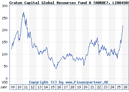 Chart: Craton Capital Global Resources Fund A (A0RDE7 LI0043890743)