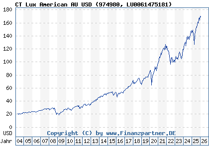 Chart: CT Lux American AU USD (974980 LU0061475181)