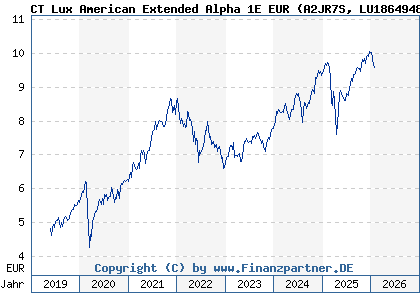 Chart: CT Lux American Extended Alpha 1E EUR (A2JR7S LU1864948812)