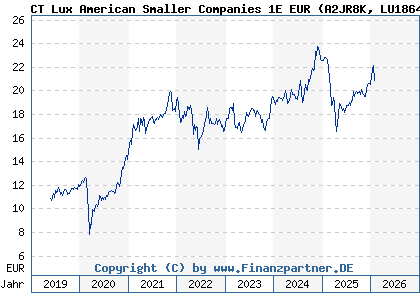Chart: CT Lux American Smaller Companies 1E EUR (A2JR8K LU1864950479)