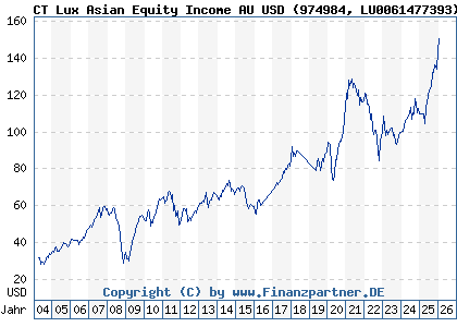 Chart: CT Lux Asian Equity Income AU USD (974984 LU0061477393)